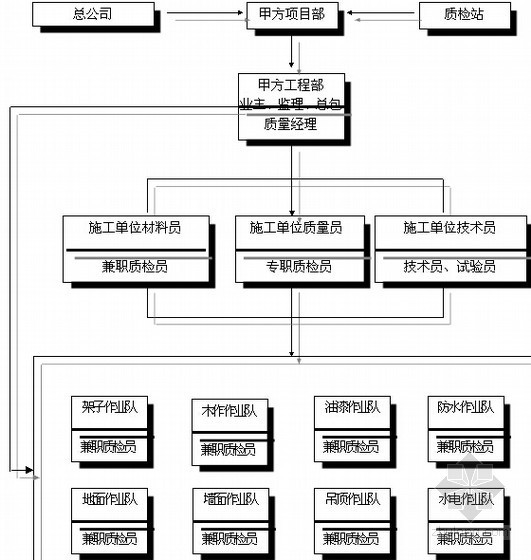 [知名房企]详解精装修工程施工管理规程(大量表格 198页)-质量保证体系 