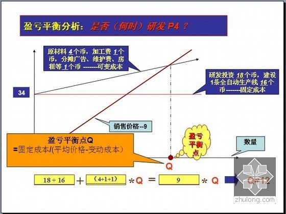 房地产企业经营管理沙盘模拟精讲（45页）-盈亏平衡分析