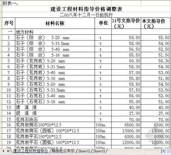 苏州建材工程材料信息价资料下载-苏州2008年12月建设工程材料指导价