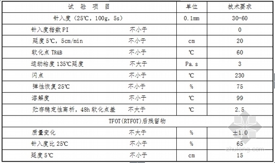 [安徽]二级公路路基路面设计图纸全套205张（路基宽12m 路面宽度9米）-SBS改性沥青技术要求