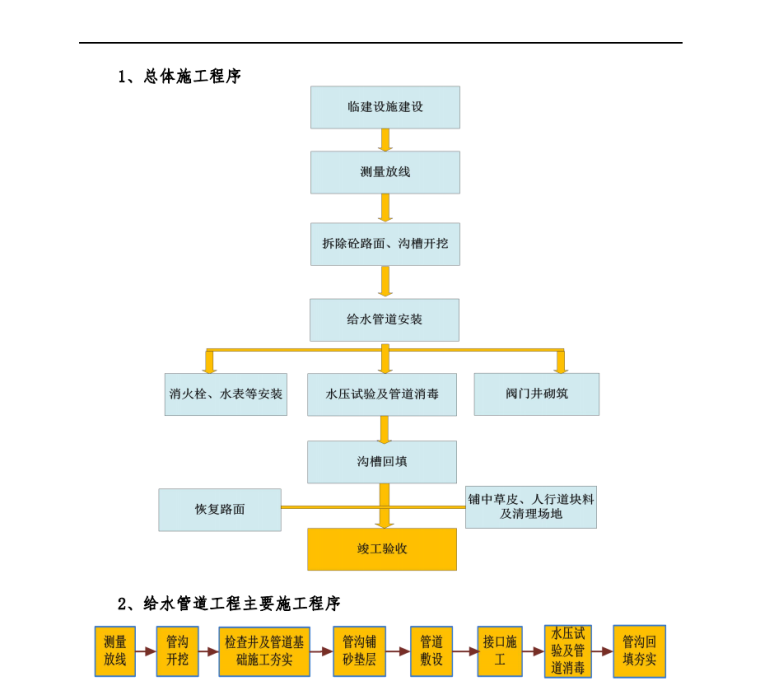 某工程给水管网改造工（施工组织设计方案）-3