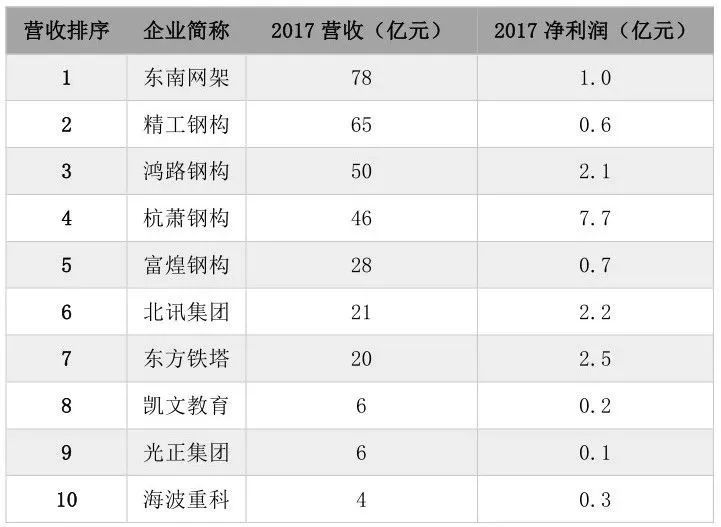 建筑业上市公司全名单（2019年版），谁家最火？谁家最赚钱？_6