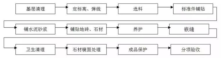 收藏！精装修驻场深化施工工艺和质量标准全集！_27