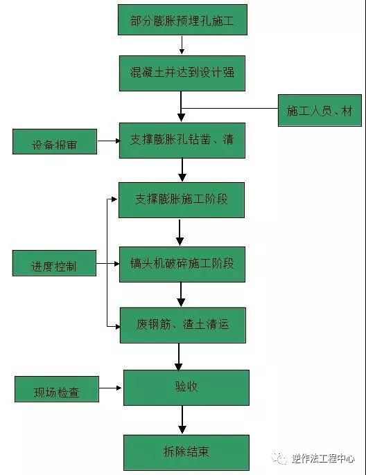 基坑混凝土支撑静态爆破拆除施工工艺_2