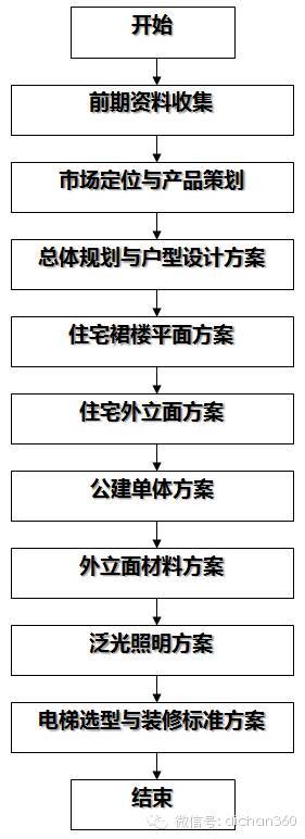 房地产设计管理全过程流程（从前期策划到施工，非常全）_1