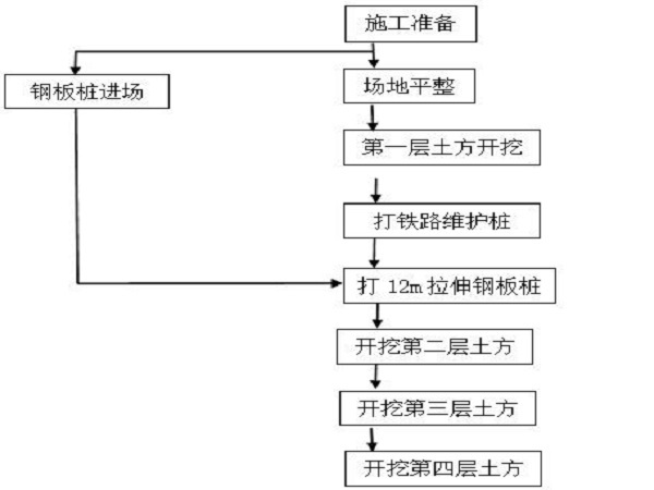 绿化工程土方开挖方案资料下载-河道开挖施工安全技术专项方案