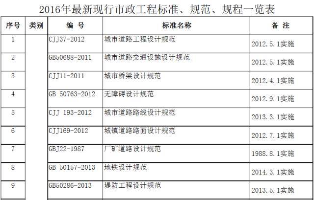 广东省市政工程省统表资料下载-2016年市政工程现行标准规范一览表