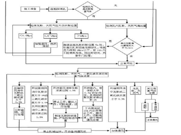 隧道施工各流程资料下载-“施工安全”——浅析瓦斯隧道施工安全注意事项