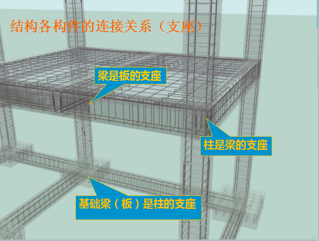 梁板柱钢筋工程量计算实例-结构各构件的连接关系（支座）