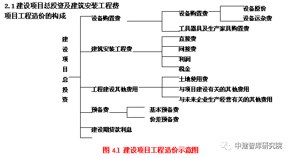 《建设工程造价管理》重点知识整理_2