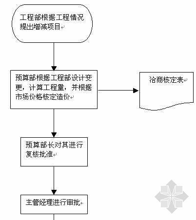 什么叫经济洽商?资料下载-房地产工程洽商流程图