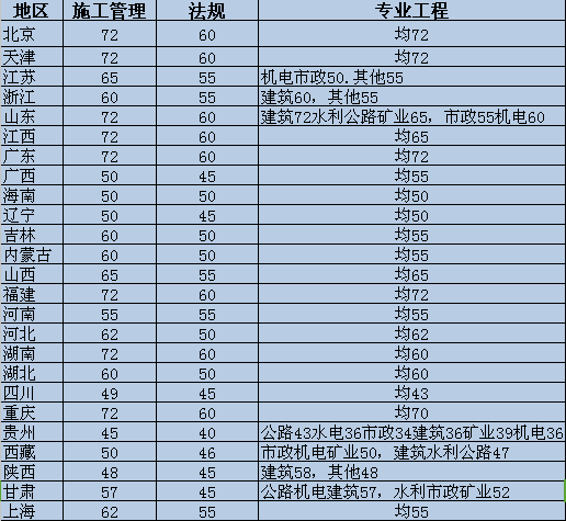 二建合格线资料下载-2016年全国二建合格标准新鲜出炉，最低34分就能过？