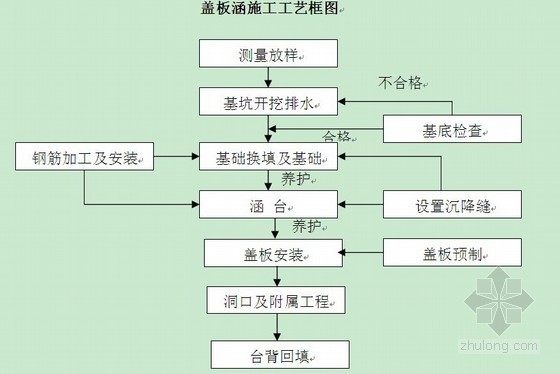 钢筋混凝土箱涵施工流程资料下载-涵洞工程施工方案（盖板涵 箱涵 拱涵）