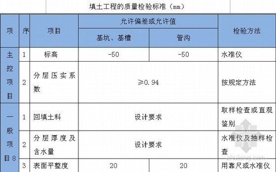 质检中心投标方案资料下载-[湖南]高层质检中心工程土方回填施工方案