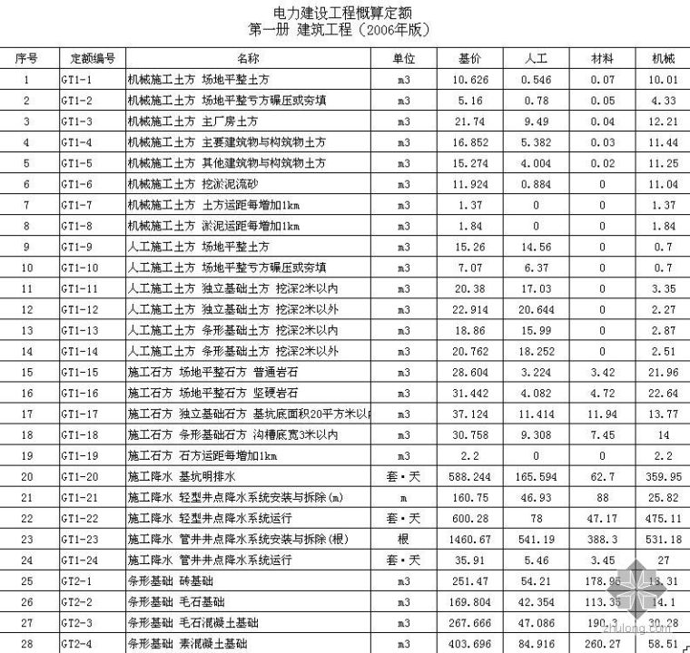 2019版电力预算定额资料下载-2006版电力建设工程概、预算定额（EXCEL）