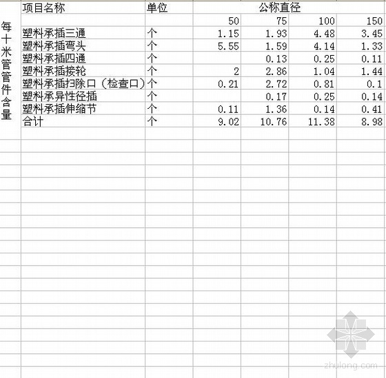 江苏省清单与定额计算规则资料下载-江苏省定额塑料管件含量