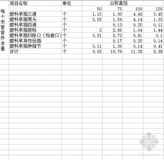 江苏省定额土建资料下载-江苏省定额塑料管件含量