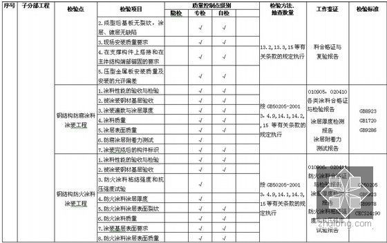 [吉林]电子厂厂房质量管理控制计划（附质量检验计划表）-质量检验计划（钢网架）