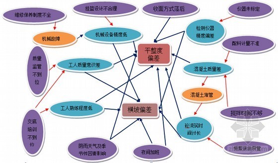 [国家级QC成果]提高连续刚构桥挂篮悬臂施工混凝土外观质量28页-悬灌梁施工混凝土外观质量问题 原因分析关联图 