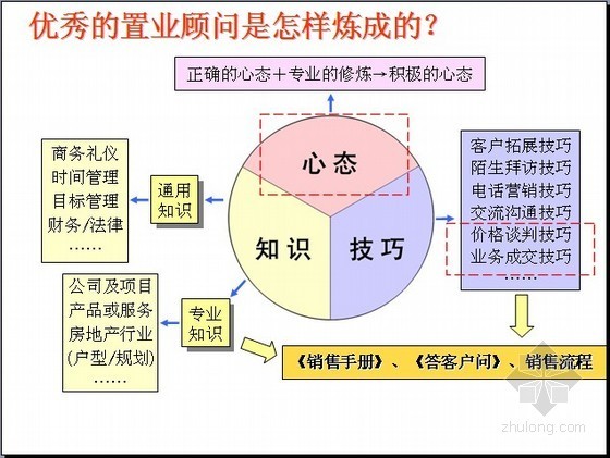 知名地产100套资料下载-[知名地产]房地产置业顾问培训讲义（100页）