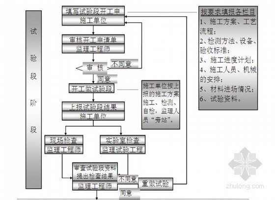 民用机场混凝土面层资料下载-[云南]某民用机场工程监理大纲（滑行道 环场道路 站坪 流程图 表格）