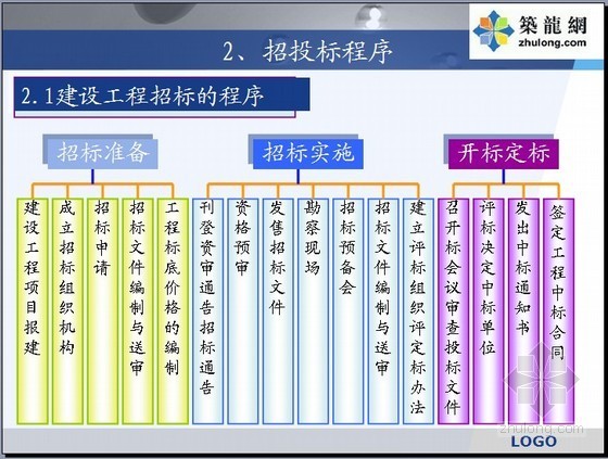 建设工程设计招投标程序资料下载-[PPT]建设工程招投标管理讲义（99页）