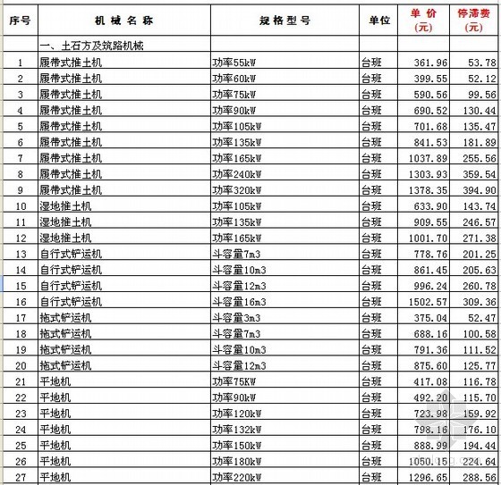 福建省2016机械台班资料下载-2011年第三季度福建省施工机械台班单价