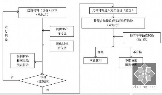 建筑公司基建工程项目管理手册（252页 编制详细）-建筑材料进场审核工作程序