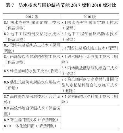 独家深度解读丨《建筑业10项新技术（2017版）》修订情况介绍_10