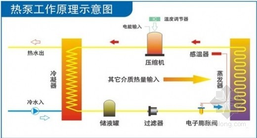 太阳能地源热泵供暖设计资料下载-地源热泵工作原理