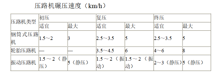 市政工程监理质量评估报告-压路机碾压速度