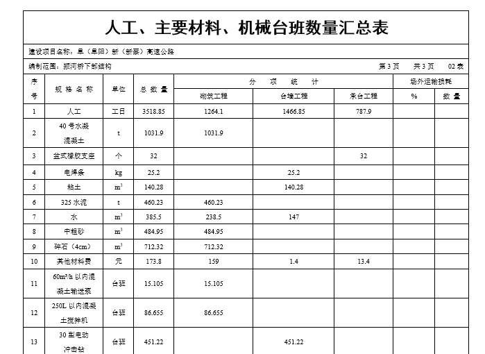 桥梁工程概预算-人材机汇总表