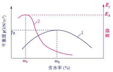 影响压实效果的主要因素详细讲解