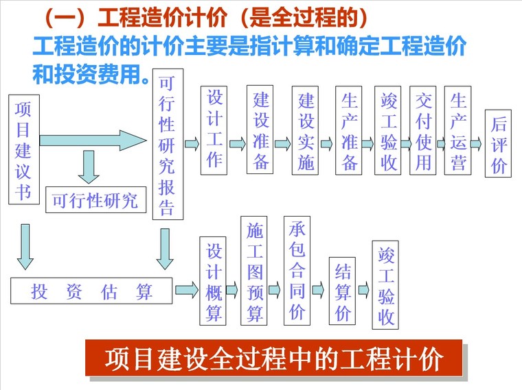 建筑工程预结算计算规则和造价员岗位培训讲义合计（共114页）-项目建设全过程中的工程计价