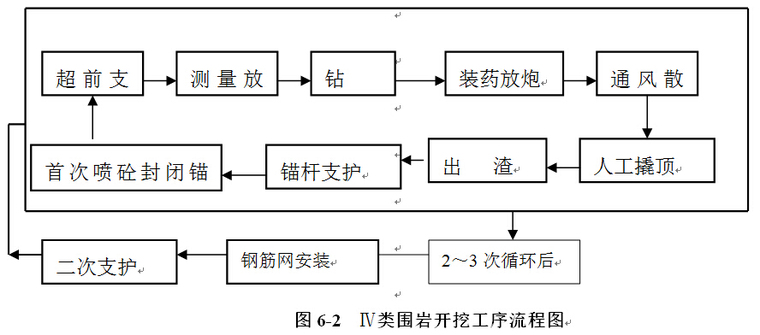 中型拦河闸坝引水隧洞施工组织设计（word，共172页）-Ⅳ类围岩开挖工序流程图