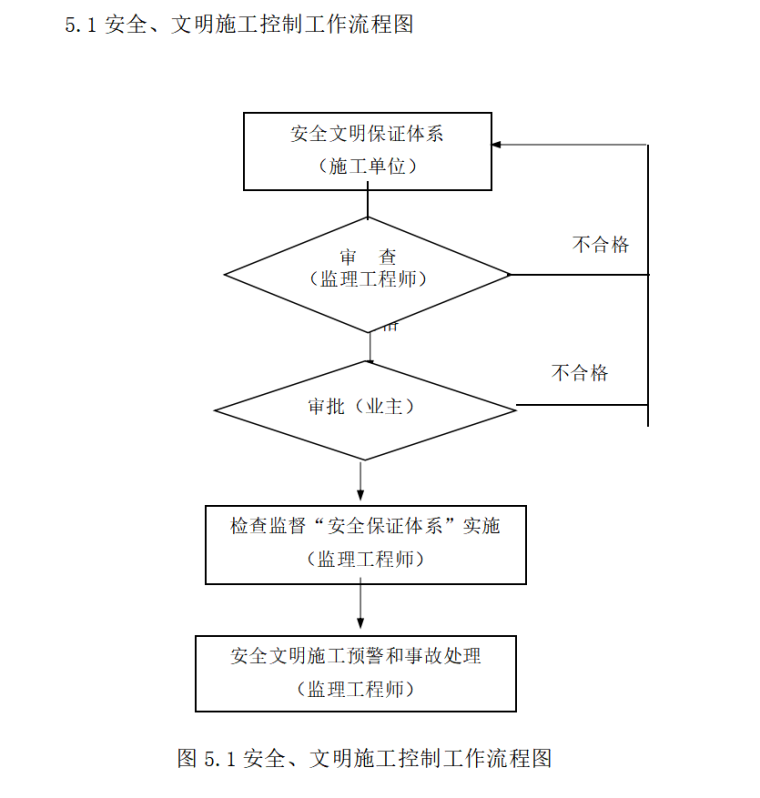 模板支撑工程监理实施细则（共25页）-安全、文明施工控制工作流程图