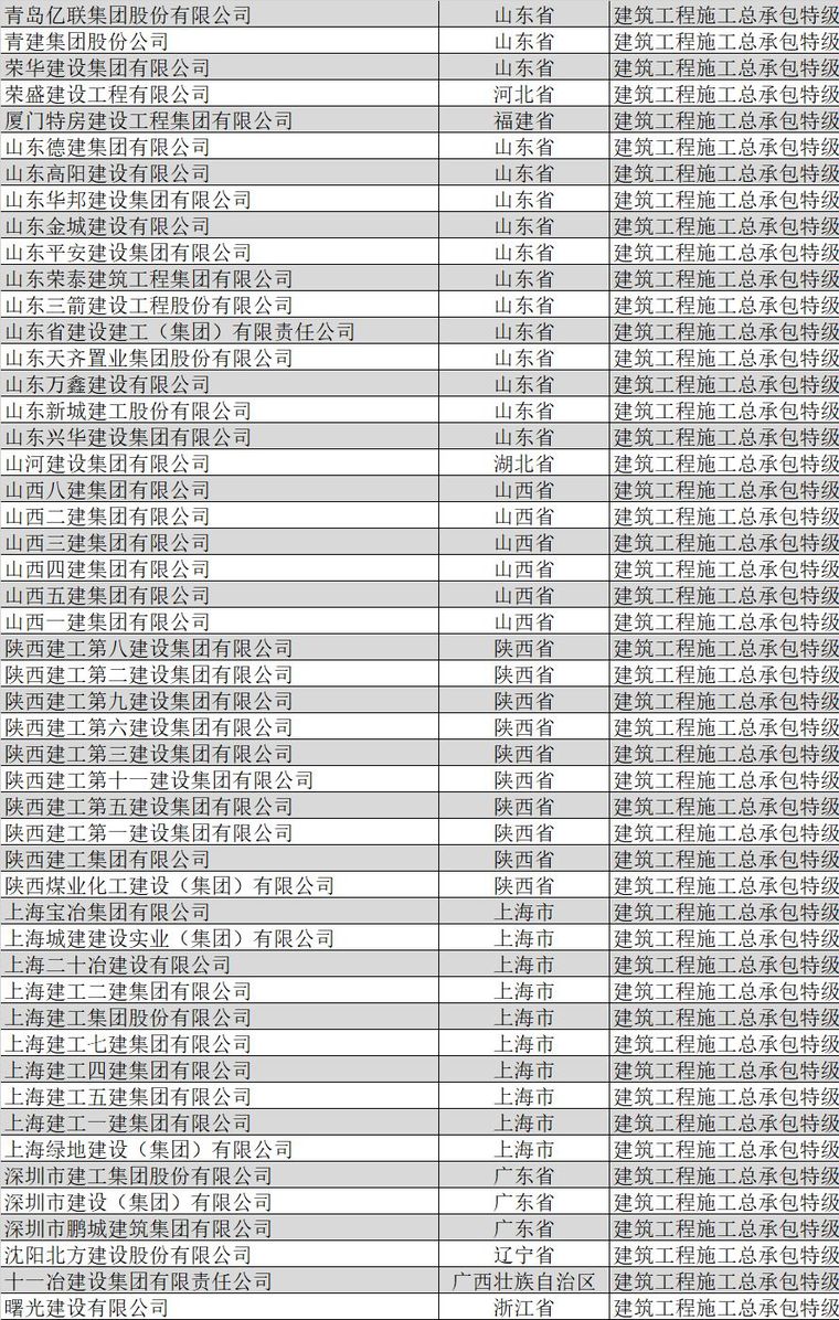特级资质被撤销，全国总承包特级企业名单还有谁？_10