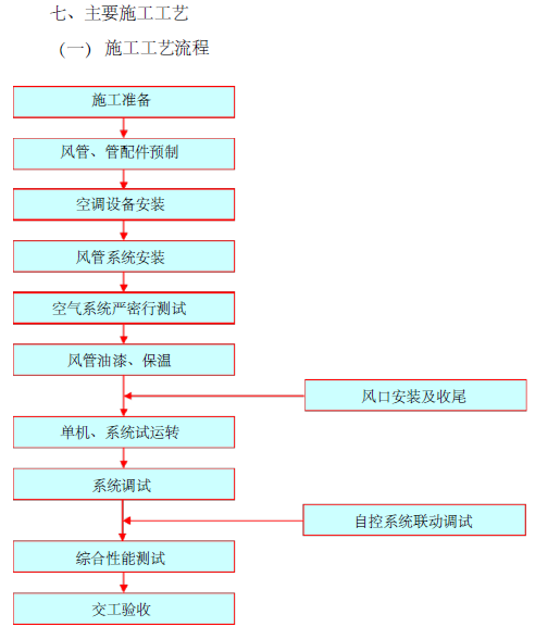 厂房吊蓝专项施工方案资料下载-西安市莲湖区某公司C区新建厂房工程通风空调施工方案