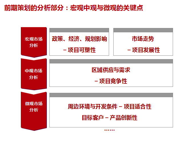 房地产前期策划-前期策划的分析部分