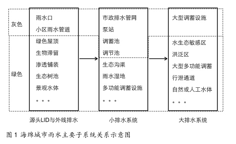 海绵城市河道改造资料下载-海绵城市热潮下的冷思考