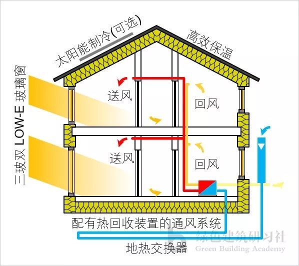 被动式低能耗房屋资料下载-超舒适低能耗的住房享受时代即将到来