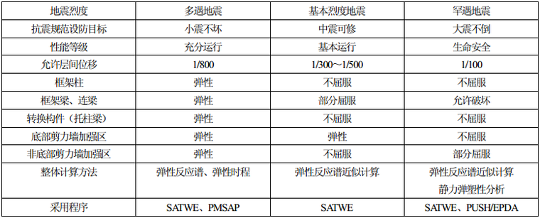 结构设计易违反的强制条文资料下载-圣和圣广场三期超限高层结构设计