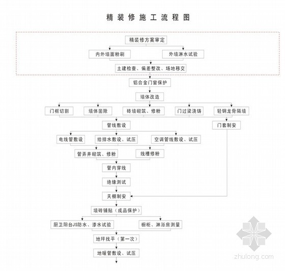 室内装修装饰流程资料下载-室内装修详细流程及要点