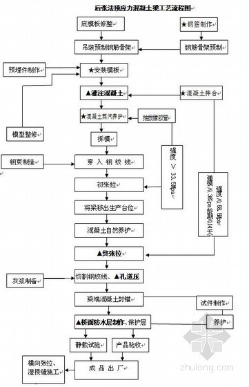 后张法预应力空心板张拉书资料下载-贵昆线制梁场作业指导书汇编（后张法预应力混凝土）