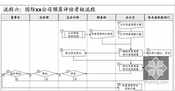 [新疆]房地产公司关键管理与业务流程汇总（162页 全套流程）-公司预算评估考核流程