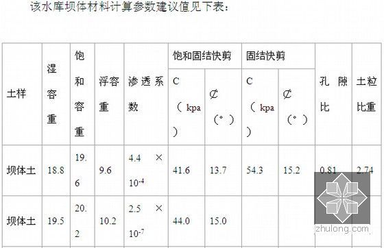 2014年水库灾后重建工程管理手册(含施工组织设计工程质量控制)-该水库坝体材料计算参数建议值