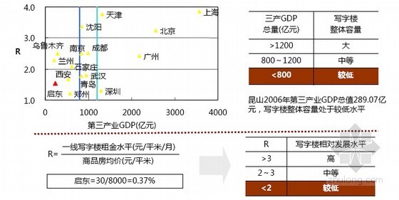 [知名地产]城市综合体项目前期分析与定位报告(图文并茂 212页)-发展现状 