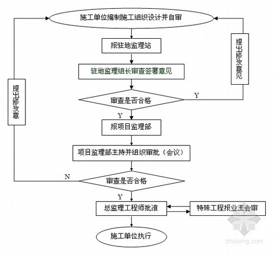 铁路隧道工程监理实施细则（104页 编制于2010年）-实施性施工组织设计审查流程 