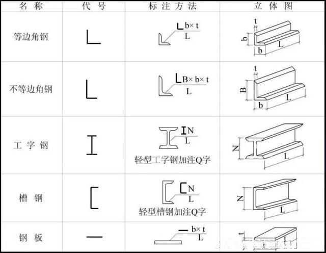 钢屋架建筑结构图资料下载-「钢结构」一分钟看懂钢结构图