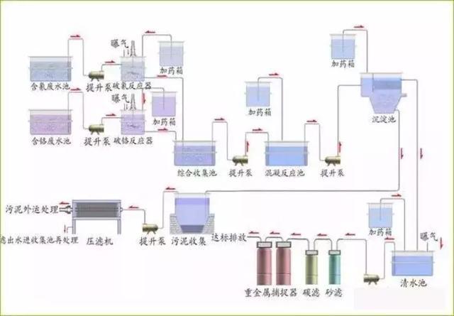 送给做水处理的兄弟收藏，30个工艺流程图